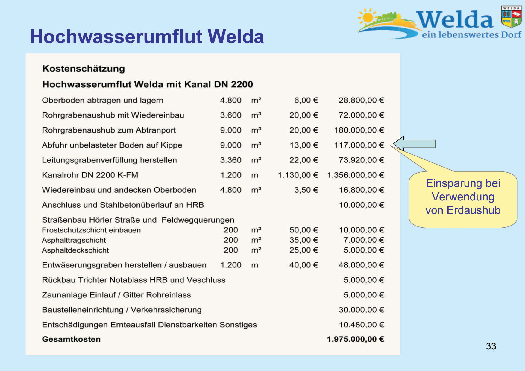 Hochwasserschutz Welda 